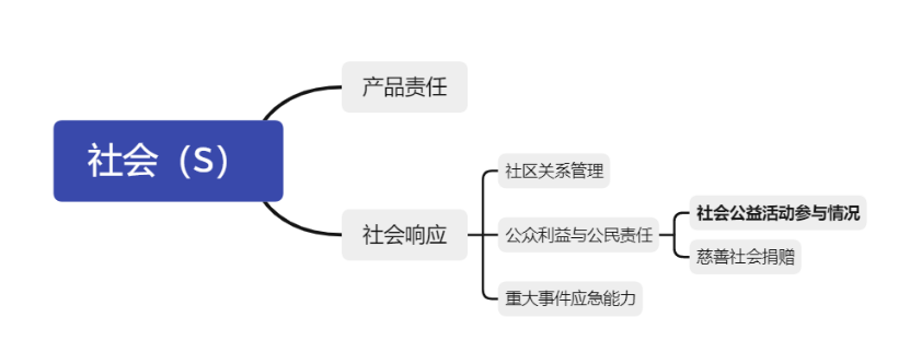 中国企业需要什么样的ESG？